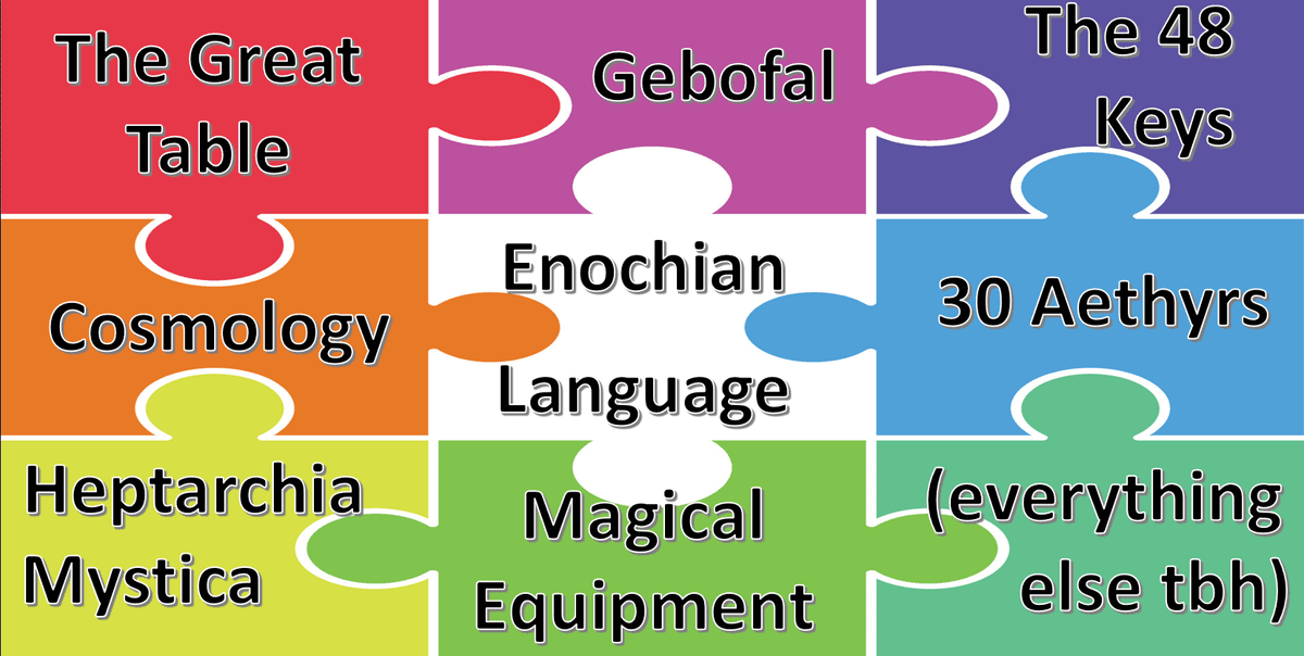 A jigsaw puzzle with pieces labeled 'Enochian Language,' 'Enochian Cosmology,' 'Enochian Magical System,' and 'Enochian Magical Equipment,' with 'Enochian Language' in the middle connecting all the other pieces.