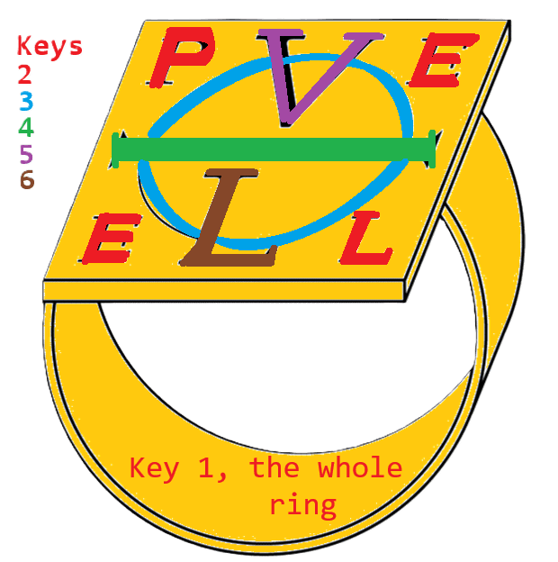 A color-coded rendition of the PELE ring that makes explicit which Key belongs to which part of the ring.