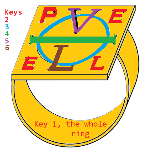 A color-coded rendition of the PELE ring that makes explicit which Key belongs to which part of the ring.