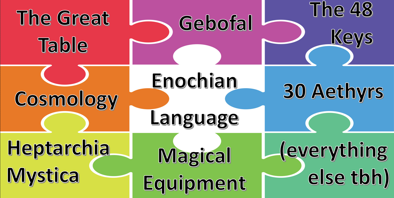 A jigsaw puzzle with pieces labeled 'Enochian Language,' 'Enochian Cosmology,' 'Enochian Magical System,' and 'Enochian Magical Equipment,' with 'Enochian Language' in the middle connecting all the other pieces.